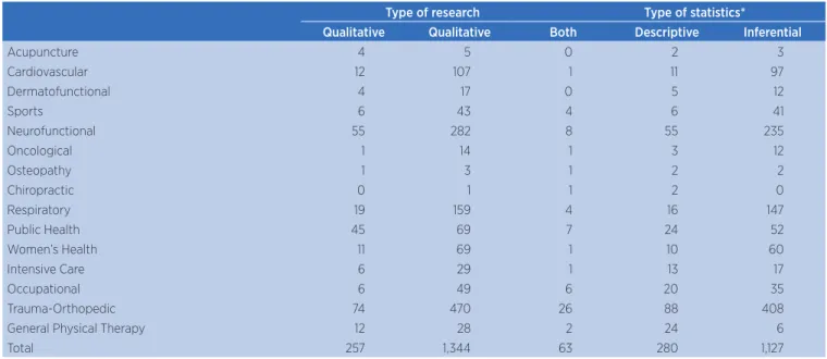 Table 4. Types of research and statistics adopted in the diferent specialties