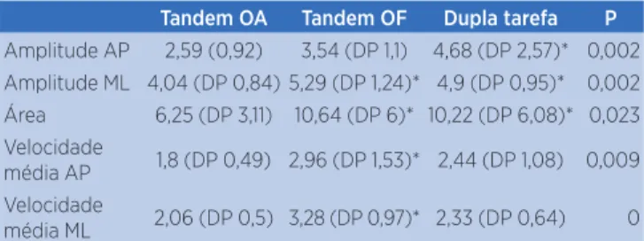 Tabela 2. Resultados da avaliação da posição de tandem, com  os OA, OF e DT