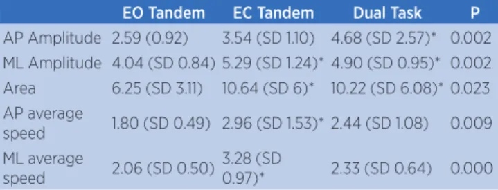 Table 2. Results of the evaluation of Tandem stance, with EO, EC,  and DT