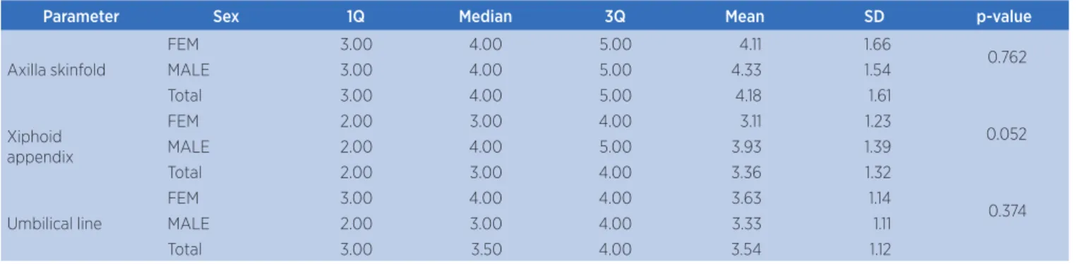 Table 2. Comparison of values expected and obtained for parameters of thoracoabdominal expansion, per sex