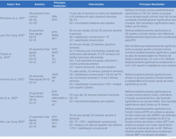 Tabela 1. Caracterização dos estudos quanto à amostra, principais avaliações, intervenções e principais resultados