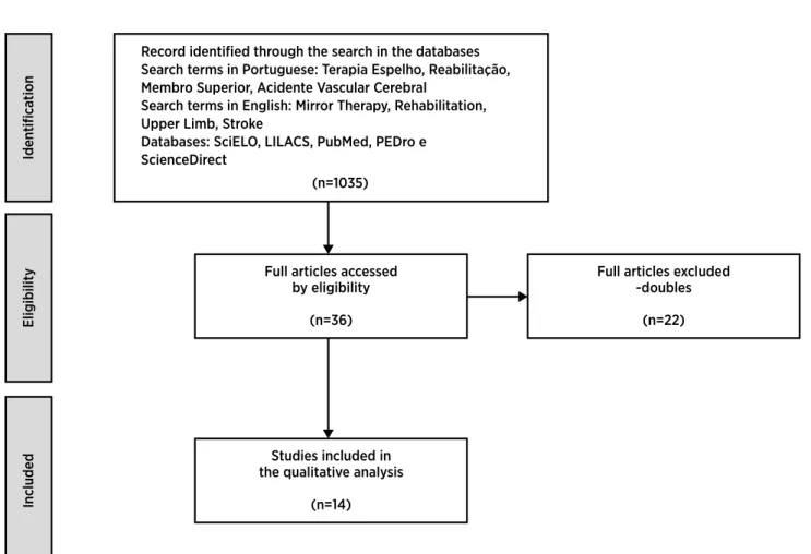 Figure 1. Flowchart of search procedures in the databases, based on the PRISMA group (2009) 13