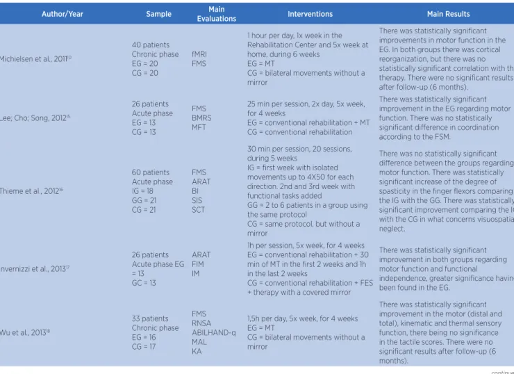 Table 1. Characterization of the studies regarding the sample, main evaluations, interventions and main results