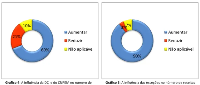 Gráfico 4: A influência da DCI e do CNPEM no número de  receitas não dispensadas pelo profissional de farmácia