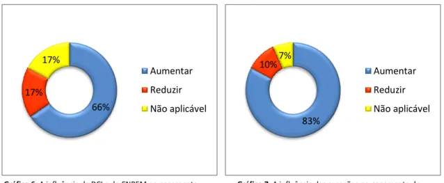 Gráfico 8: A Influência da DCI e do CNPEM no número de  erros de dispensa.  66% 17% 17%  AumentarReduzir Não aplicável