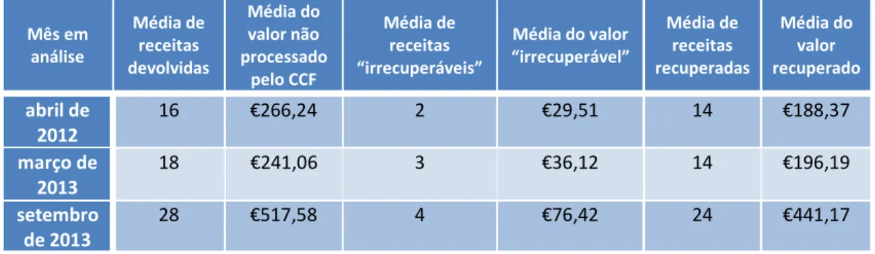 Tabela 6: Relação entre as médias de receitas devolvidas, “irrecuperáveis” e recuperadas (e valor correspondente) e os meses  analisados