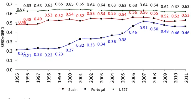 Figure 6. Evolution of BERD/GERD ratio in Spain, Portugal and EU27, 1995-2011 
