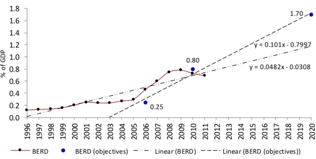 Figure 3. Portuguese BERD: evolution and objectives for 2020 