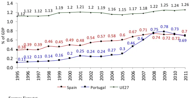 Figure 4: Evolution of BERD in Spain, Portugal and EU27, 1995-2011 