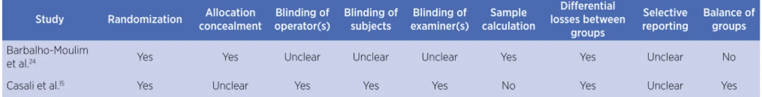 Table 3. Quality and risk bias of the included studies Study Randomization Allocation 