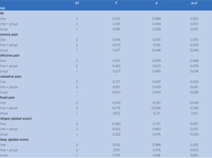 Table 3. Result of repeated measures ANOVA for pain, fatigue, and sleep