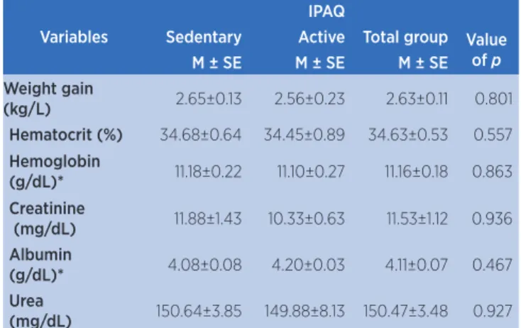 Table 3. Data of interdialytic and biochemical weight gain  according to the level of physical activity (IPAQ)