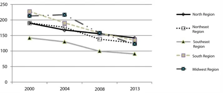 Figure 2. Ambulatory Care Sensitive Conditions rate, from 2000 to 2016, according to regions