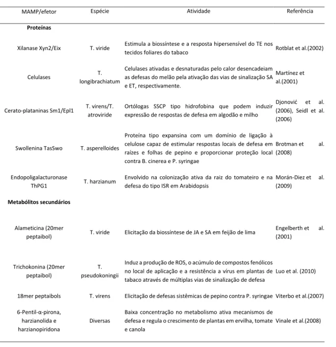 Tabela 1. MAMPs/efetores de Trichoderma spp (Adaptado de Hermosa et al., 2012). 