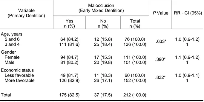 Table  1.  Univariate  Analysis of Relative  Risk  Between the Confounding  Variables in the Primary  Dentition and the Malocclusion in the Early Mixed Dentition 