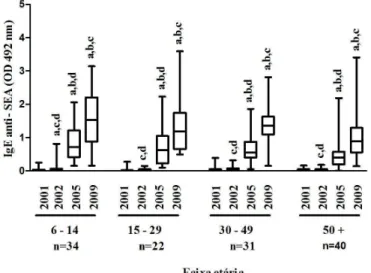 GRÁFICO  4  -  Mediana  da  reatividade  de  IgE  anti-SWAP  (OD  492  nm)  dos  anos  de  pesquisa  por  faixa  etária,  Virgem  das  Graças,  município  de  Ponto  dos  Volantes, Minas Gerais (n=127)