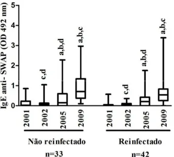 GRÁFICO  8  -  Mediana  da  reatividade  de  IgE  anti-SWAP  (OD  492  nm)  nos  grupos  de  indivíduos reinfectados e não reinfectados durante os períodos estudados,  Virgem das Graças, município de Ponto dos Volantes, Minas Gerais