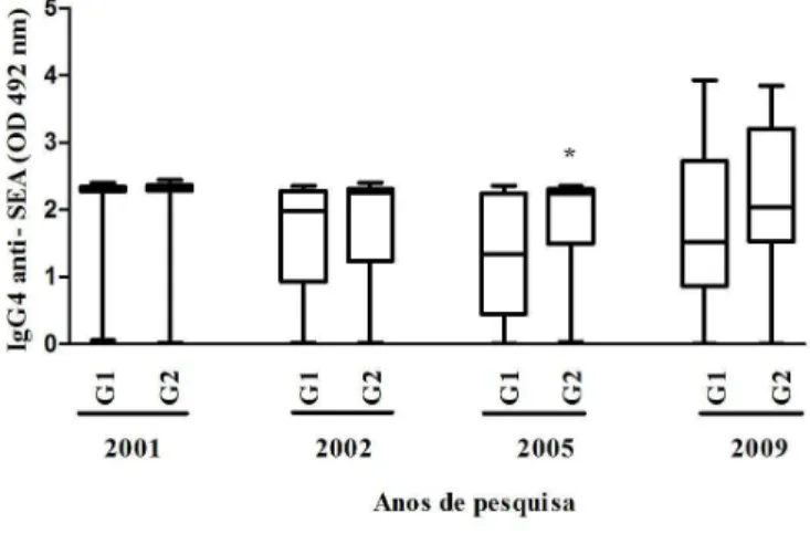 GRÁFICO  14  -  Mediana  da  reatividade  de  IgG4  anti-SWAP  (OD  492  nm)  nos  grupos  de  indivíduos  reinfectados  e  não  reinfectados  por  ano  de  pesquisa,  Virgem  das  Graças,  município  de  Ponto  dos  Volantes,  Minas Gerais