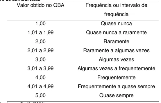 Tabela 1  – Frequências e intervalos de frequência referentes às percepções das dimensões de  burnout e do burnout total