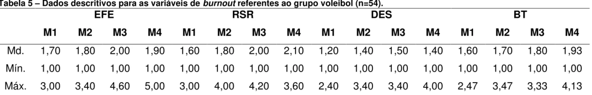 Gráfico 2 - Medianas das dimensões de burnout e do burnout total durante a temporada para o grupo voleibol (n=54)
