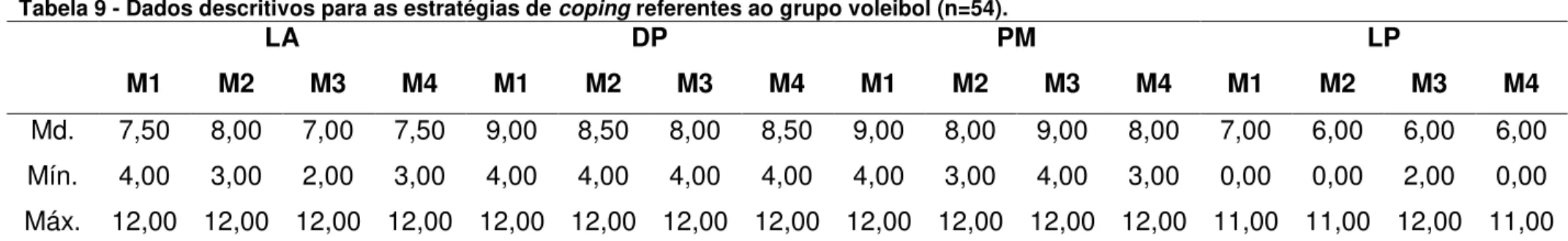 Tabela 10  – Dados descritivos para as estratégias de coping referentes ao grupo voleibol (n=54)