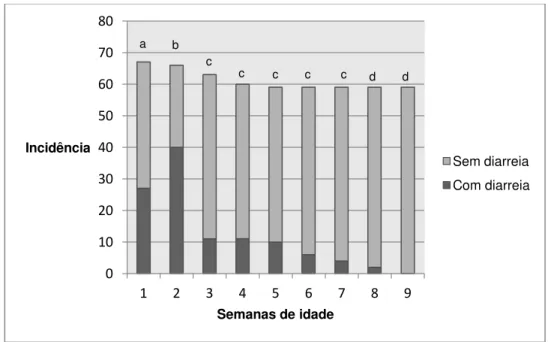 Gráfico 1: Incidência de diarreia ao longo das nove semanas de vida em bezerras leiteiras (n=67) criadas  em uma propriedade localizada em Martinho Campos  – MG (2008) e sua associação com a idade pelo  teste do  χ 2 