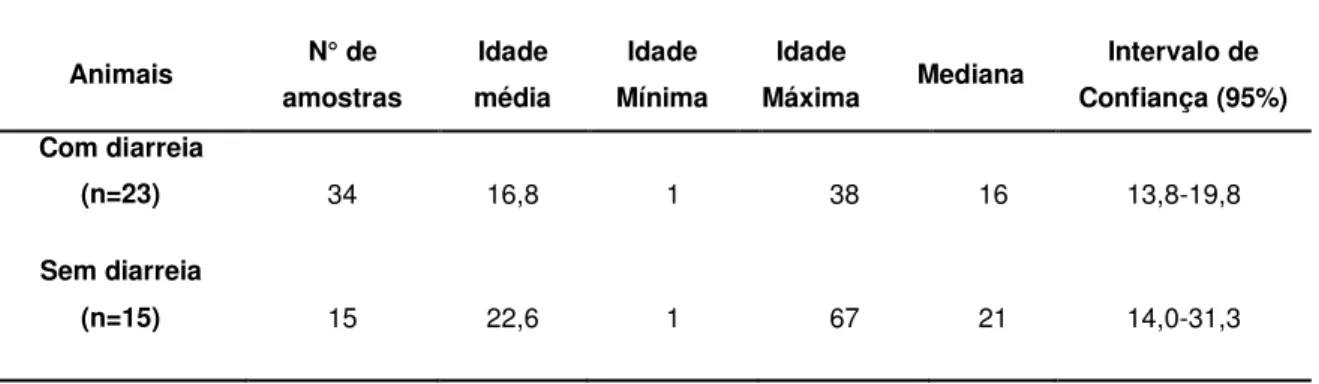 Tabela  3:  Número  de  amostras  fecais  positivas  para  rotavírus  e  as  idades  média,  mínima,  máxima,  mediana e intervalo de confiança, mensuradas em dias, em bezerras com idades entre 0 e 67 dias, com e  sem diarreia