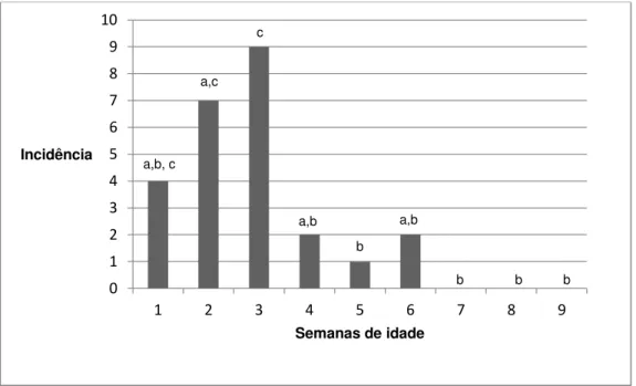 Gráfico 3: Incidência de rotavírus do grupo A em fezes diarréicas de bezerras ao longo das nove semanas  de idade e sua associação com a idade pelo teste do  χ 2