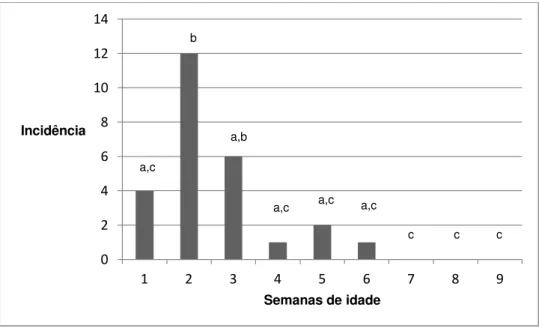 Gráfico 5: Incidência de coronavírus bovino em fezes diarréicas de bezerras ao longo das nove semanas  de idade e sua associação com a idade pelo teste do  χ 2