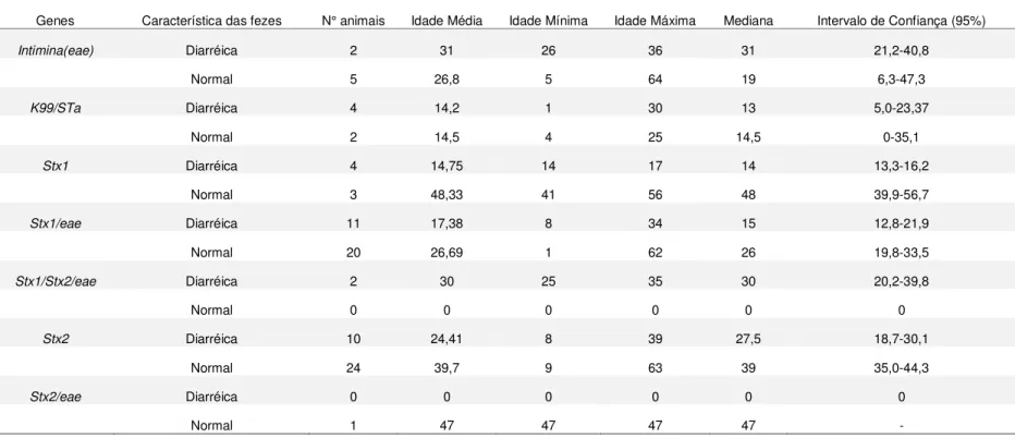 Tabela 5: Genes de virulência pesquisados em Escherichia coli isoladas de amostras fecais coletadas (n=850) de bezerras leiteiras (n=67) com 0 a 67 dias  de idade, número de animais infectados com e sem diarreia, e as idades média, máxima, mínima, mediana 