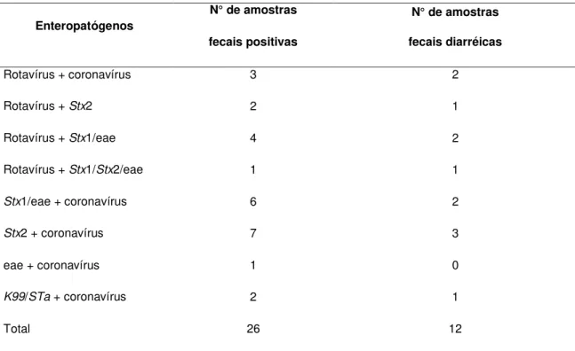 Tabela 7: Enteropatógenos detectados em associação nas amostras fecais coletadas de bezerras leiteiras  com  e  sem  diarreia,  número  de  amostras  fecais  positivas  totais  e  diarréicas