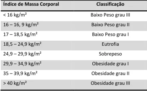 Tabela 2. Classificação do estado nutricional de acordo com o Índice de Massa  Corporal (WHO, 1998)
