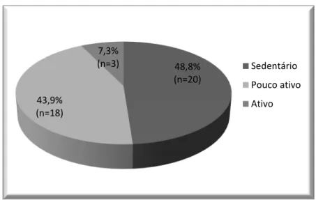 Figura 5. Classificação dos pacientes avaliados, submetidos a transplante hepático, de  acordo com nível de atividade física (n=41), Belo Horizonte   MG, 2012