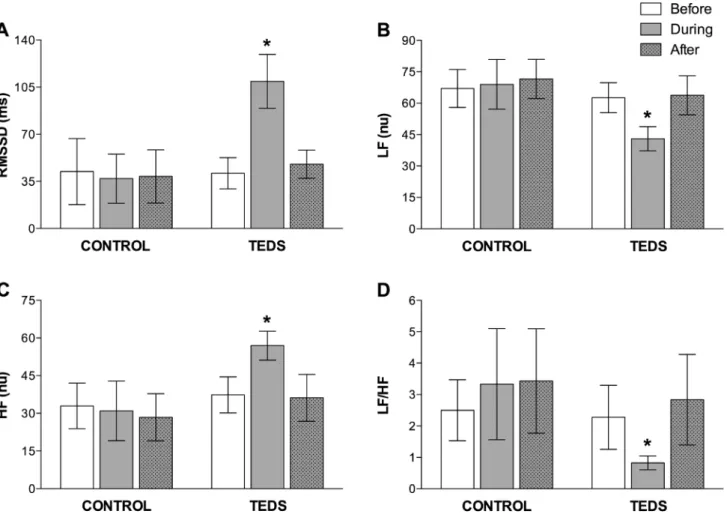 Figure 3. Cardiac interval variability. Root mean square of successive diferences (RMSSD; Panel A); power of the low frequency (LF; 