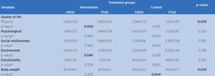 Table 3. Comparison of quality of life scores, functionality – TUG and body weight at the initial and inal moments of treatment Variables