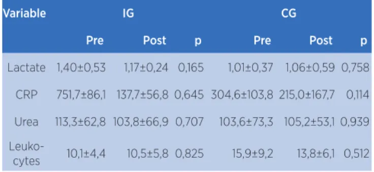 Table 5. Comparison of demographic variables of septic patients  from both groups