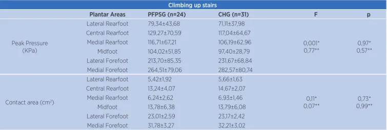 Table 1 presents the results for peak pressure (KPa),  contact area (cm 2 ), and contact time (ms) for the six  plantar regions of PFPSG and CHG during the  activities of climbing up and down stairs