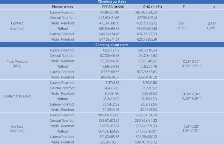 Table 2. Means and standard deviations for peak pressure (KPa), contact area (cm 2 ), and contact time (ms) in the six plantar regions  during the activities of climbing up and down the ramp of PFPSG and CHG