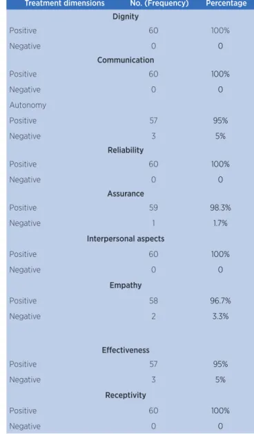 Table 2. Physical therapist-patient relationship