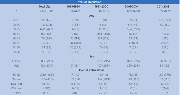 Table 1. Frequency distribution of physical therapists in the variables age, sex and marital status of the physical therapists of the state  of São Paulo and according to time since graduation