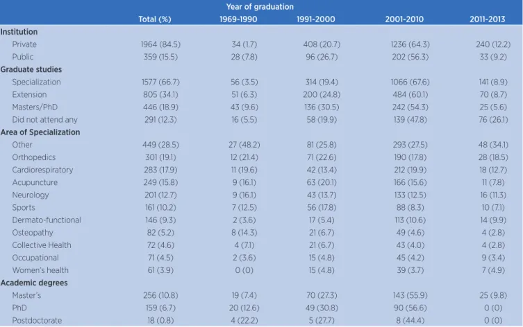 Table 2. Frequency distribution of type of undergraduate institution, graduate studies, area of expertise, and academic degree of the  physical therapists of the state of São Paulo according to time since graduation