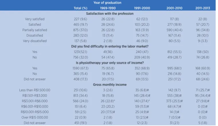 Table 4. Distribution of frequencies related to satisfaction with the profession, diiculties in entering the labor market, and gross  monthly income according time since graduation in years