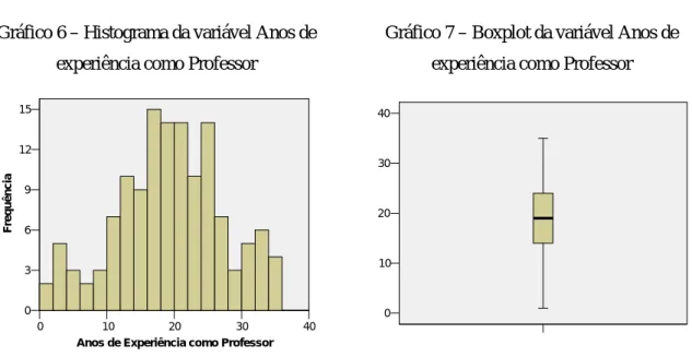 Gráfico 7 – Boxplot da variável Anos de  experiência como Professor 