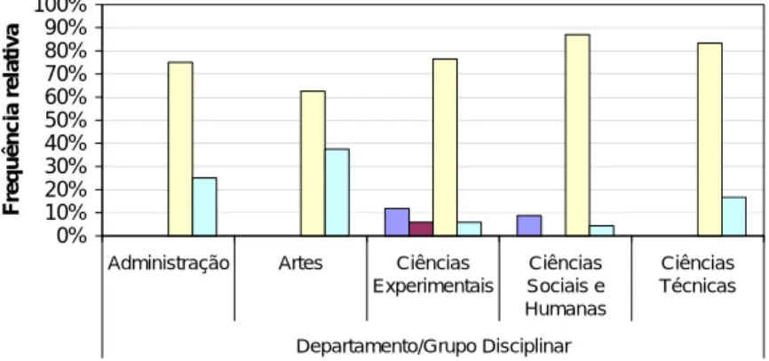Gráfico 9 – Relação entre Fases de Carreira de Huberman e os Departamentos/Grupos Disciplinares 