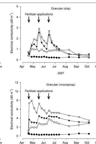 FIGURE 6 | Electrical conductivity of soil solution samples collected from