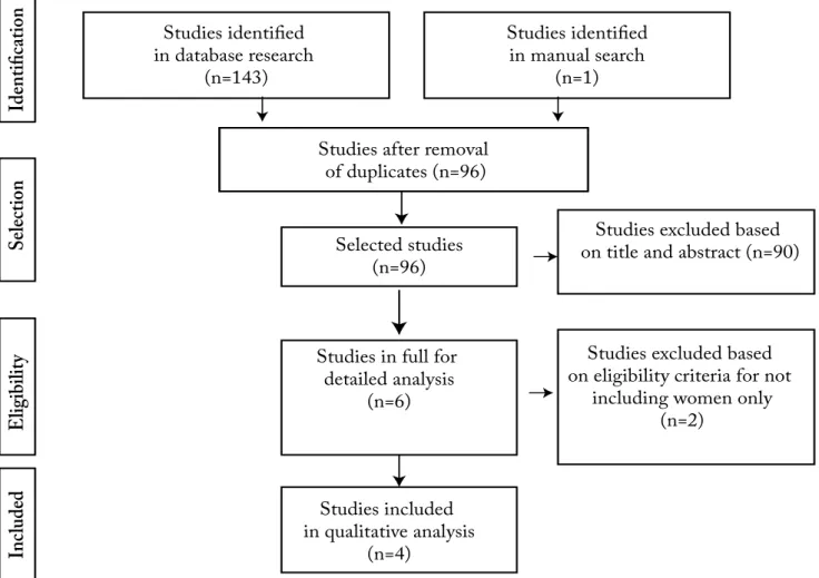 Figure 1. Flowchart of studies included in the systematic review