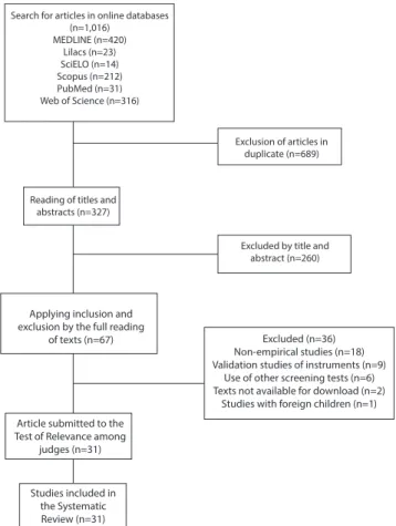 Figure 1. Flowchart of the articles selected according to PRISMA  recommendations