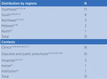 Table 1. Geographical distribution and contexts of the studies  that evaluated Brazilian children through DDST II a , 2005-2015 