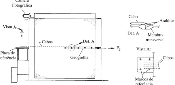 Figura 2.6 Esquema típico de uma ensaio de arrancamento com medição individual de deslocamentos  (Palmeira, 1987 - modificado) 