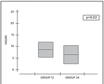 Table 1. Demographic and clinical characteristics of patients  according to the periods with physiotherapeutic care for 12 and  24 hours Variables Group 12  (n=51) Group 24(n=43) TOTAL P Sex 0.82 a Male 37 33 70 (74.4%) Female 14 10 24 (25.6%) Age (years) 